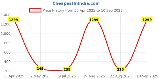 myntra.com VAGHBHATT Gold-Plated Circular Drop Earrings vaghbhatt Price History Graph from 30 Apr 2025 to 10 Sep 2025