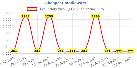 myntra.com VAGHBHATT Gold-Plated Circular Hoop Earrings vaghbhatt Price History Graph from 9 Jul 2025 to 21 Nov 2025