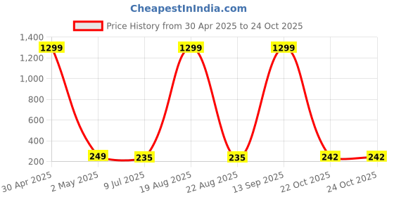 myntra.com VAGHBHATT Gold-Plated Circular Studs Earrings vaghbhatt Price History Graph from 30 Apr 2025 to 22 Oct 2025
