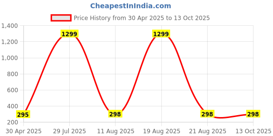 myntra.com VAGHBHATT Gold-Plated Classic Drop Earrings vaghbhatt Price History Graph from 30 Apr 2025 to 12 Oct 2025