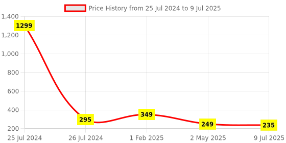 myntra.com VAGHBHATT Gold-Plated Classic Jhumkas Earrings vaghbhatt Price History Graph from 25 Jul 2024 to 9 Jul 2025