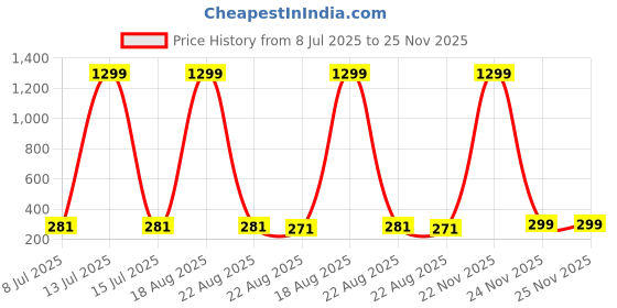 myntra.com VAGHBHATT Gold-Plated Contemporary Drop Earrings vaghbhatt Price History Graph from 8 Jul 2025 to 24 Nov 2025