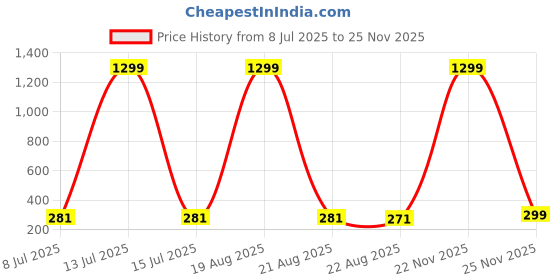 myntra.com VAGHBHATT Gold-Plated Contemporary Drop Earrings vaghbhatt Price History Graph from 8 Jul 2025 to 24 Nov 2025