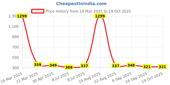 myntra.com VAGHBHATT Gold-Plated Contemporary Pearl Beaded Drop Earrings vaghbhatt Price History Graph from 19 Mar 2025 to 19 Oct 2025