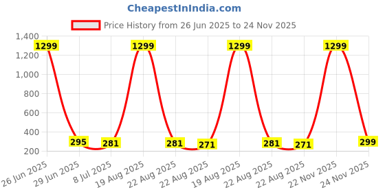 myntra.com VAGHBHATT Gold-Plated Contemporary Shaped Drop Earrings vaghbhatt Price History Graph from 26 Jun 2025 to 24 Nov 2025