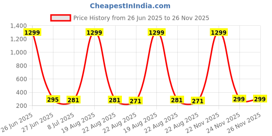 myntra.com VAGHBHATT Gold-Plated Contemporary Shaped Drop Earrings vaghbhatt Price History Graph from 26 Jun 2025 to 24 Nov 2025