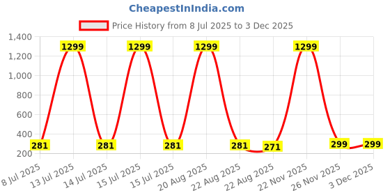 myntra.com VAGHBHATT Gold-Plated Contemporary Shaped Drop Earrings vaghbhatt Price History Graph from 8 Jul 2025 to 1 Dec 2025