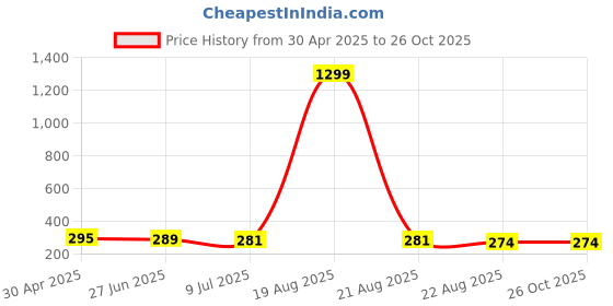 myntra.com VAGHBHATT Gold-Plated Crystal & Rhinestone Studded Heart Shaped Drop Earrings vaghbhatt Price History Graph from 30 Apr 2025 to 25 Oct 2025