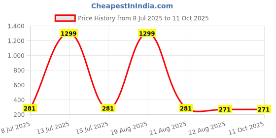myntra.com VAGHBHATT Gold-Plated Crystals Stone Studded Geometric Drop Earrings vaghbhatt Price History Graph from 8 Jul 2025 to 11 Oct 2025