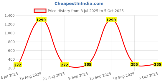 myntra.com VAGHBHATT Gold Plated Crystals Studded Square Shaped Studs vaghbhatt Price History Graph from 8 Jul 2025 to 5 Oct 2025