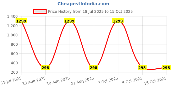 myntra.com VAGHBHATT Gold-Plated Cubic Zirconia Studded Contemporary Drop Earrings vaghbhatt Price History Graph from 18 Jul 2025 to 14 Oct 2025