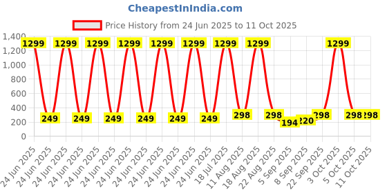 myntra.com VAGHBHATT Gold-Plated Cubic Zirconia Studded Contemporary Drop Earrings vaghbhatt Price History Graph from 24 Jun 2025 to 10 Oct 2025