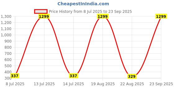 myntra.com VAGHBHATT Gold-Plated Cubic Zirconia Studded Leaf Shaped Drop Earrings vaghbhatt Price History Graph from 8 Jul 2025 to 23 Sep 2025