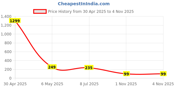 myntra.com VAGHBHATT Gold-Plated Floral Jhumkas Earrings vaghbhatt Price History Graph from 30 Apr 2025 to 3 Nov 2025