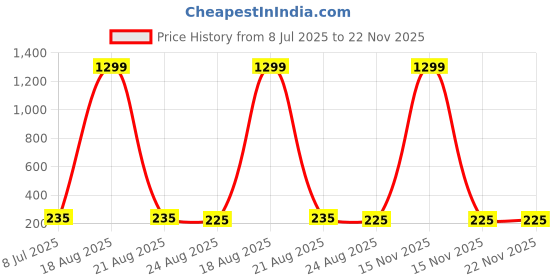 myntra.com VAGHBHATT Gold-Plated Floral Seal Shaped Vintage Studs vaghbhatt Price History Graph from 8 Jul 2025 to 21 Nov 2025
