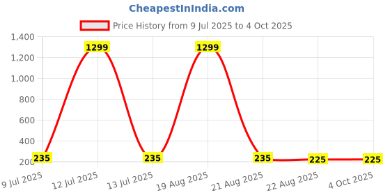 myntra.com VAGHBHATT Gold-Plated Floral Shaped Studs vaghbhatt Price History Graph from 9 Jul 2025 to 4 Oct 2025