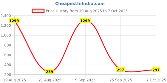 myntra.com VAGHBHATT Gold-Plated Floral Shaped Studs vaghbhatt Price History Graph from 19 Aug 2025 to 7 Oct 2025