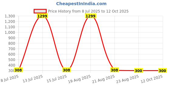 myntra.com VAGHBHATT Gold-Plated Geometric Drop Earrings vaghbhatt Price History Graph from 8 Jul 2025 to 11 Oct 2025