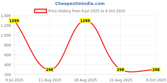 myntra.com VAGHBHATT Gold-Plated Geometric Drop Earrings vaghbhatt Price History Graph from 9 Jul 2025 to 6 Oct 2025