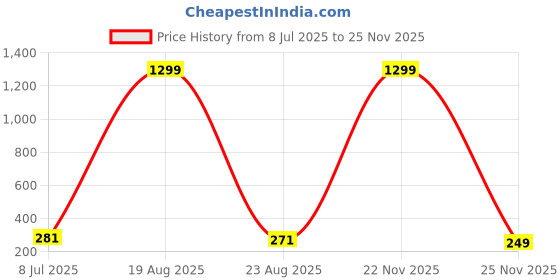 myntra.com VAGHBHATT Gold-Plated Geometric Shaped Drop Earrings vaghbhatt Price History Graph from 8 Jul 2025 to 24 Nov 2025