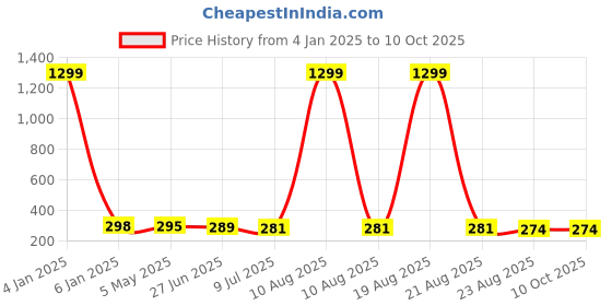 myntra.com VAGHBHATT Gold-Plated Geometric Studs Earrings vaghbhatt Price History Graph from 4 Jan 2025 to 9 Oct 2025