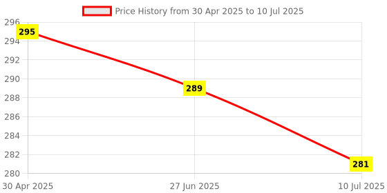 myntra.com VAGHBHATT Gold-Plated Heart Shape Studs Earrings vaghbhatt Price History Graph from 30 Apr 2025 to 10 Jul 2025