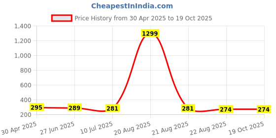 myntra.com VAGHBHATT Gold-Plated Heart Shape Studs Earrings vaghbhatt Price History Graph from 30 Apr 2025 to 19 Oct 2025