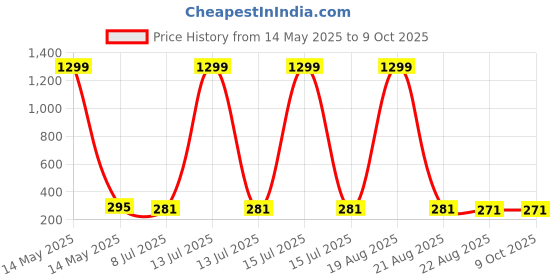 myntra.com VAGHBHATT Gold-Plated Heart Shaped Drop Earrings vaghbhatt Price History Graph from 14 May 2025 to 8 Oct 2025
