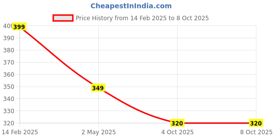 myntra.com VAGHBHATT Gold-Plated Layered Necklace With Pearl vaghbhatt Price History Graph from 14 Feb 2025 to 8 Oct 2025