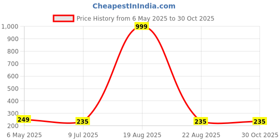 myntra.com VAGHBHATT Gold-Plated Leaf Shaped Stud Earrings vaghbhatt Price History Graph from 6 May 2025 to 30 Oct 2025