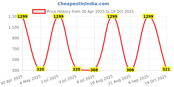 myntra.com VAGHBHATT Gold-Plated Leaf Shaped Studs Earrings vaghbhatt Price History Graph from 30 Apr 2025 to 19 Oct 2025