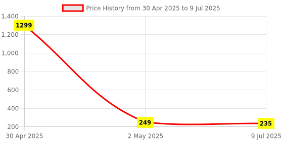 myntra.com VAGHBHATT Gold-Plated Micro Leaf Studs Earrings vaghbhatt Price History Graph from 30 Apr 2025 to 9 Jul 2025