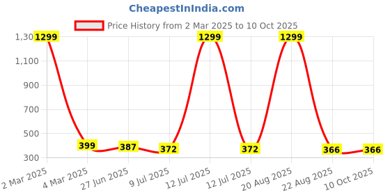 myntra.com VAGHBHATT Gold-Plated Minimal Necklace vaghbhatt Price History Graph from 2 Mar 2025 to 10 Oct 2025