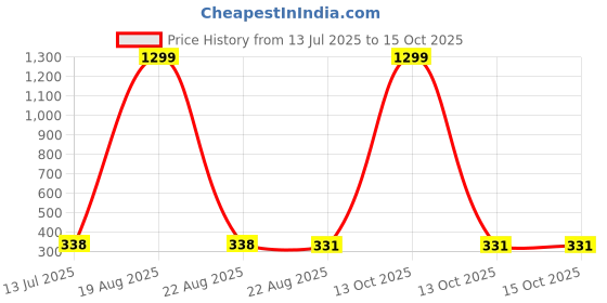 myntra.com VAGHBHATT Gold-Plated Mother Of Pearls Studded and Pearls Beaded Drop Earrings vaghbhatt Price History Graph from 13 Jul 2025 to 15 Oct 2025