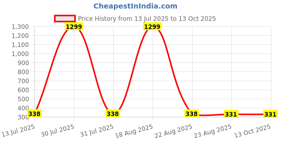 myntra.com VAGHBHATT Gold-Plated Mother Of Pearls Studded and Pearls Beaded Drop Earrings vaghbhatt Price History Graph from 13 Jul 2025 to 13 Oct 2025