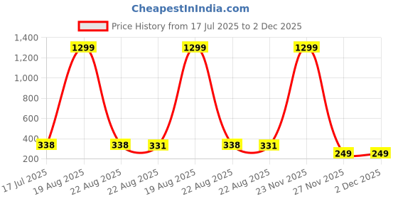 myntra.com VAGHBHATT Gold-Plated Mother Of Pearls Studded and Pearls Beaded Drop Earrings vaghbhatt Price History Graph from 17 Jul 2025 to 2 Dec 2025