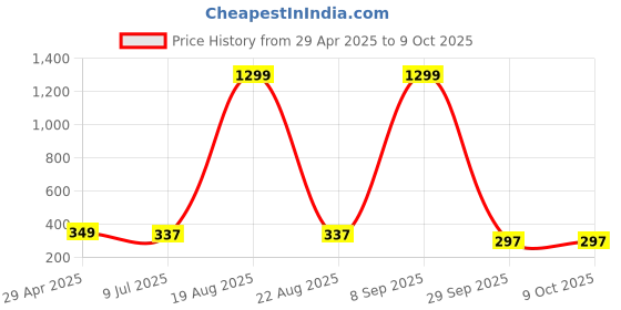 myntra.com VAGHBHATT  Gold-Plated Oval Hoop Earrings vaghbhatt Price History Graph from 29 Apr 2025 to 9 Oct 2025