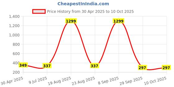 myntra.com VAGHBHATT Gold Plated Oval Hoop Earrings vaghbhatt Price History Graph from 30 Apr 2025 to 9 Oct 2025