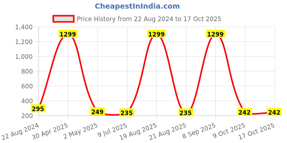 myntra.com VAGHBHATT Gold Plated Paisley Shaped Studs vaghbhatt Price History Graph from 22 Aug 2024 to 16 Oct 2025