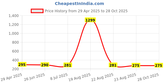 myntra.com VAGHBHATT Gold-Plated Pearl Beaded Butterfly Studs vaghbhatt Price History Graph from 29 Apr 2025 to 28 Oct 2025