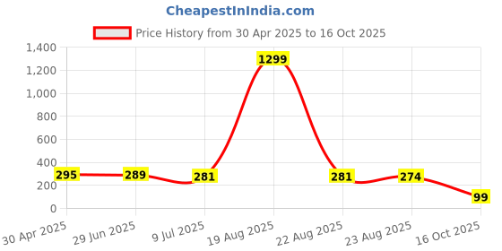myntra.com VAGHBHATT Gold Plated Pearl Beaded Classic Stud Earrings vaghbhatt Price History Graph from 30 Apr 2025 to 16 Oct 2025