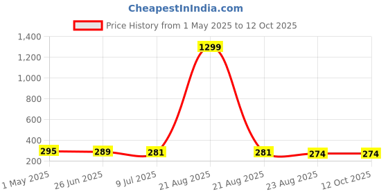 myntra.com VAGHBHATT Gold-Plated Pearl Beaded Heart Shaped Drop Earrings vaghbhatt Price History Graph from 1 May 2025 to 12 Oct 2025