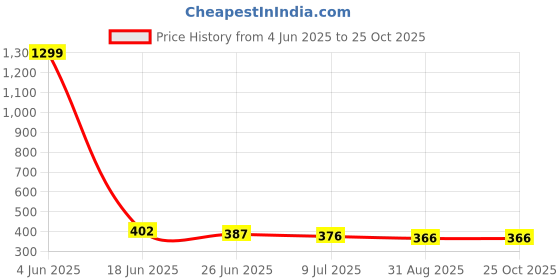 myntra.com VAGHBHATT Gold Plated Pearl Beaded Necklace vaghbhatt Price History Graph from 4 Jun 2025 to 24 Oct 2025