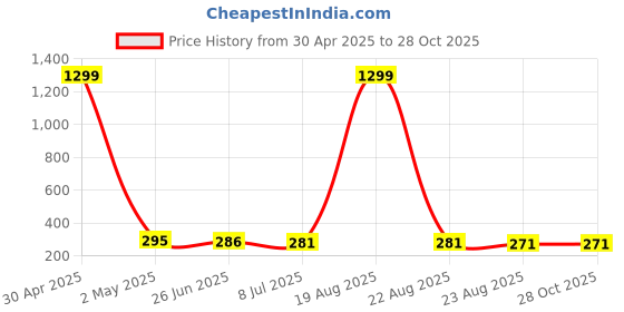 myntra.com VAGHBHATT Gold-Plated Pearl Beaded Studs vaghbhatt Price History Graph from 30 Apr 2025 to 28 Oct 2025
