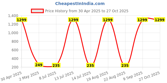 myntra.com VAGHBHATT Gold-Plated Pearl-Studded Fish Tail Stud Earrings vaghbhatt Price History Graph from 30 Apr 2025 to 27 Oct 2025