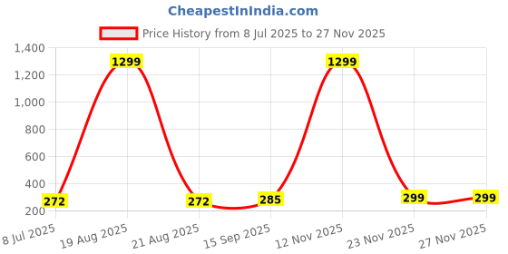 myntra.com VAGHBHATT Gold-Plated Pearls Beaded & Crystal Studded Contemporary Studs vaghbhatt Price History Graph from 8 Jul 2025 to 25 Nov 2025