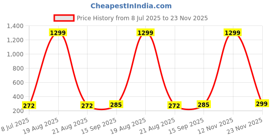 myntra.com VAGHBHATT Gold-Plated Pearls Beaded & Crystal Studded Contemporary Studs vaghbhatt Price History Graph from 8 Jul 2025 to 23 Nov 2025