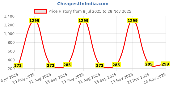 myntra.com VAGHBHATT Gold-Plated Pearls Beaded & Crystal Studded Contemporary Studs vaghbhatt Price History Graph from 8 Jul 2025 to 28 Nov 2025