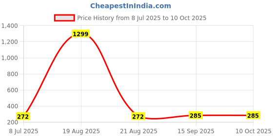 myntra.com VAGHBHATT Gold-Plated Pearls Beaded & Crystal Studded Contemporary Studs vaghbhatt Price History Graph from 8 Jul 2025 to 10 Oct 2025