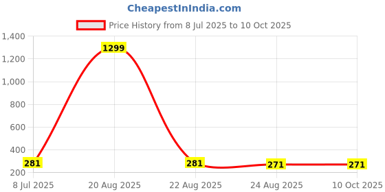 myntra.com VAGHBHATT Gold-Plated Pearls Beaded & Rhinestone Studded Butterfly Shaped Drop Earrings vaghbhatt Price History Graph from 8 Jul 2025 to 9 Oct 2025